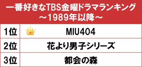 1位は綾野剛と星野源のW主演作『MIU404』！gooランキングが「一番好きなTBS金曜ドラマランキング ～1989年以降～」を発表