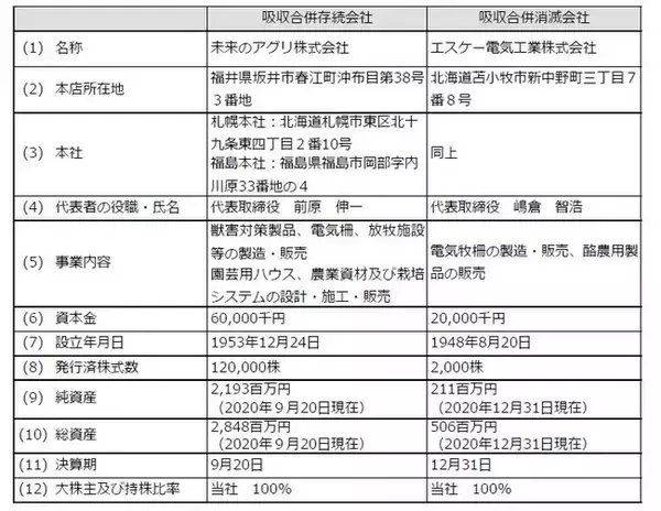 【前田工繊】完全子会社間（未来のアグリ・エスケー電気工業）の合併に関するお知らせ