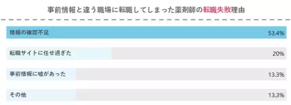 薬剤師【100人】の転職失敗例、振り返ってわかった傾向と対策