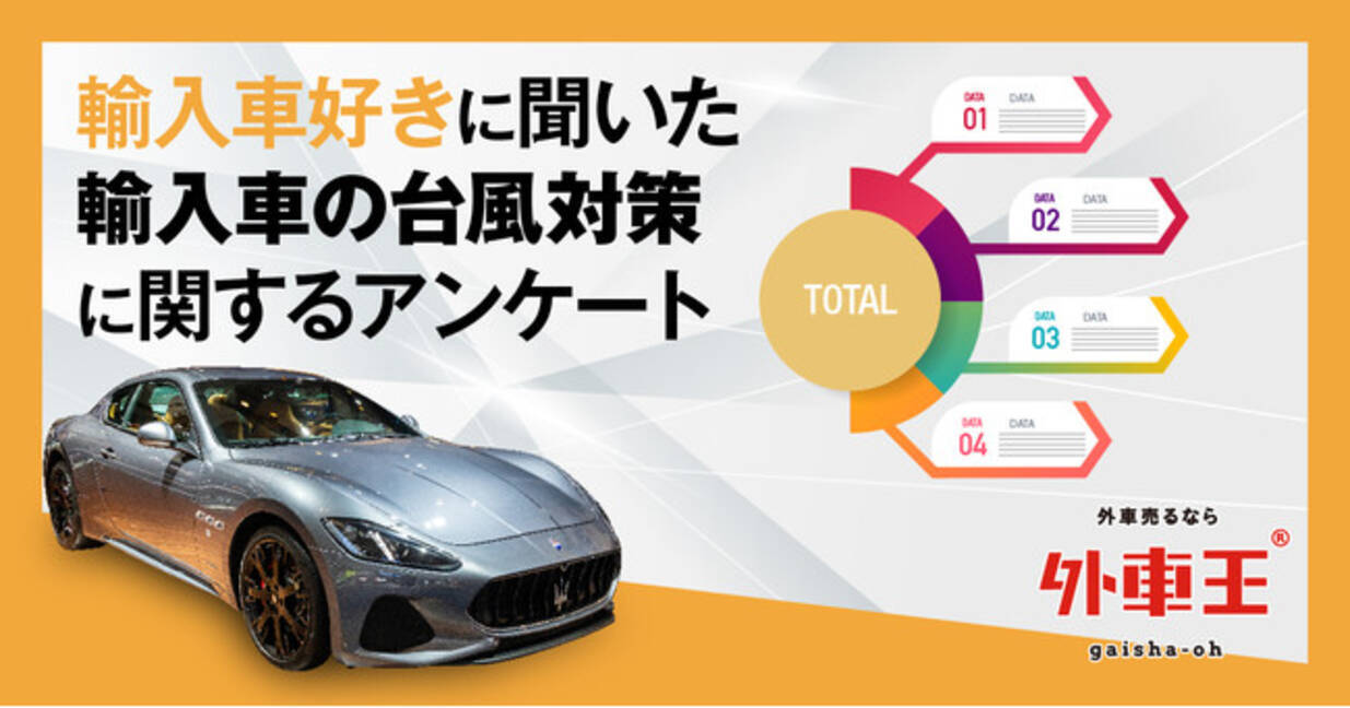 外車王が輸入車の台風対策に関する調査を実施 輸入車オーナーはどのように台風から愛車を守っている 21年9月24日 エキサイトニュース