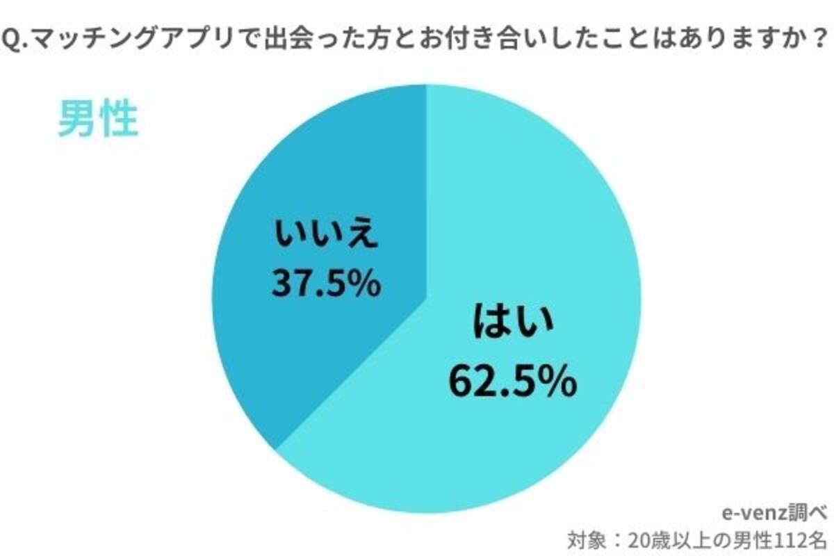 マッチングアプリ2021年最新の利用率 付き合う確率 結婚率から離婚率まで徹底調査 2021年9月24日 エキサイトニュース 2 5