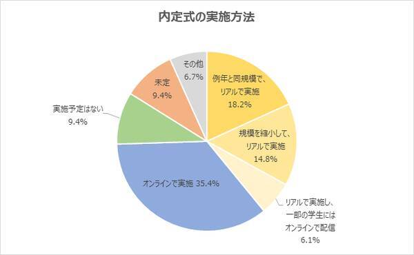 採用担当者アンケート 内定式をリアルで実施予定の企業が約4割 企業の雰囲気を感じて欲しい 内定者同士でコミュニケーションを取って欲しい の声 21年9月27日 エキサイトニュース
