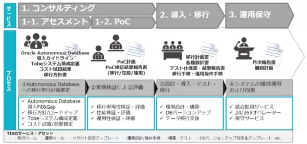 TIS、「Oracle Autonomous Databaseマイグレーションサービス」を提供