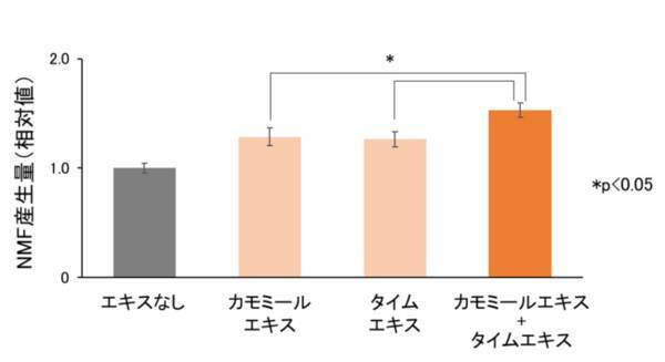 肌のうるおいを高めるハーブエキスの組み合わせを発見 21年9月28日 エキサイトニュース