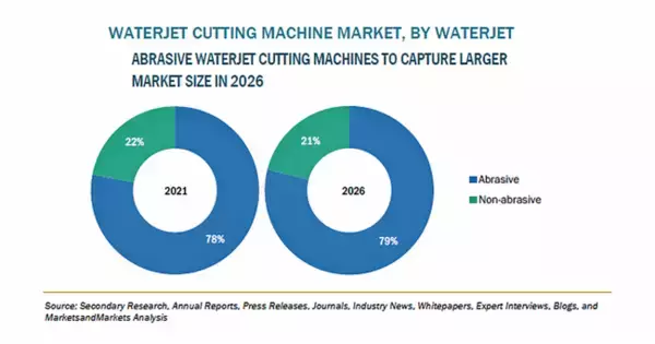 ウォータージェット切断機の市場規模、2026年に15億米ドル到達予測