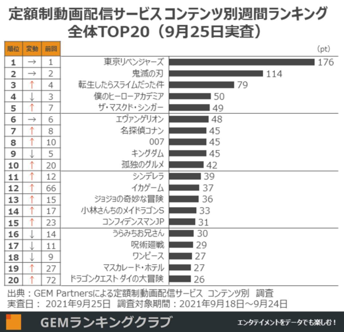 世界大ヒットnetflixオリジナル イカゲーム 急上昇 Amazonオリジナル ザ マスクド シンガー Top5入り 定額制動画配信サービス コンテンツ別週間ランキングtop 9月25日実査 21年9月29日 エキサイトニュース