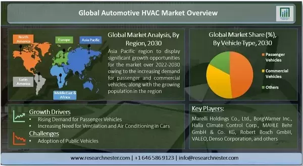 自動車用HVAC市場-コンポーネント別（コンプレッサー、コンデンサー、膨張弁、蒸発器）;車両タイプ別（乗用車、商用車、その他）-世界の需要分析と機会の見通し2030年