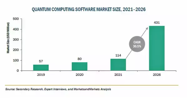 量子コンピューティングソフトウェアの市場規模、2026年に4億3,000万米ドル到達予測