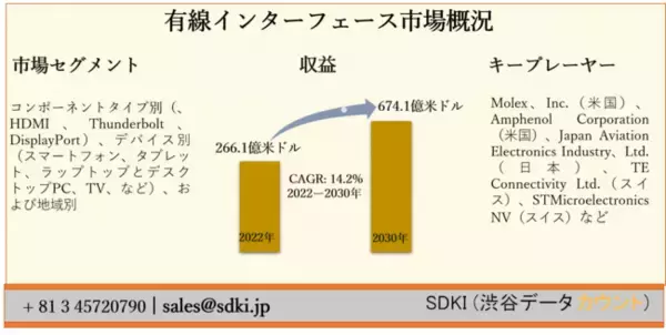 有線インターフェース市場ーコンポーネントタイプ別（USB、HDMI、Thunderbolt、DisplayPort）、デバイス別（スマートフォン、タブレットなど）、と地域別ー世界的な予測2030年