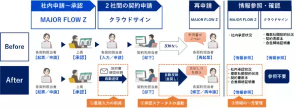 「MAJOR FLOW Z FORM」が「クラウドサイン」と連携