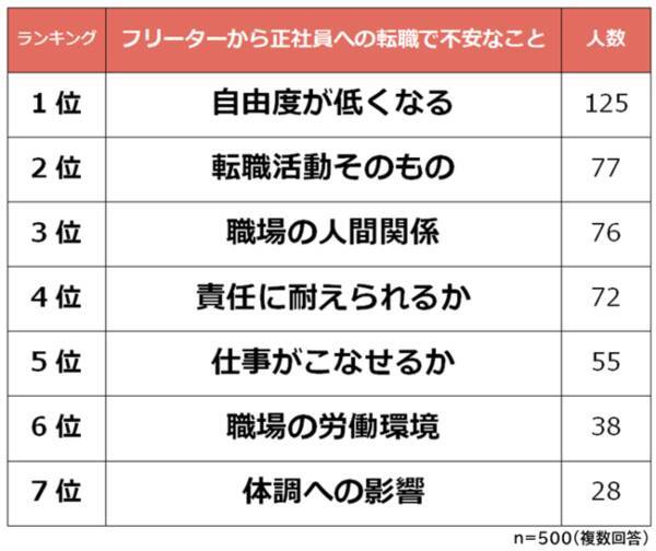 フリーターから正社員への就職で不安なことランキング 男女500人アンケート調査 21年10月1日 エキサイトニュース