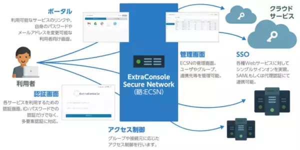 一度の認証で各種WEBサービスへのログインが可能　教育情報セキュリティポリシーにおけるLBO構成*を実現