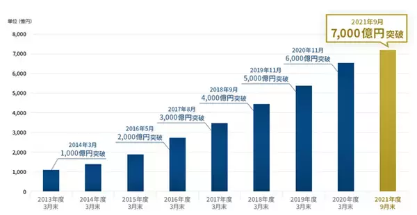 住宅ローン取扱額7,000億円突破のお知らせ