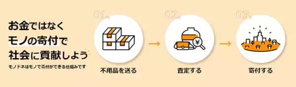 【不用品を送って寄付控除？】モノの寄付で社会に貢献できる「モノドネ」をローンチ