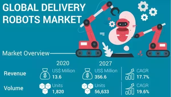 デリバリーロボット市場は2027年までに356.6百万米ドルに達する見込み