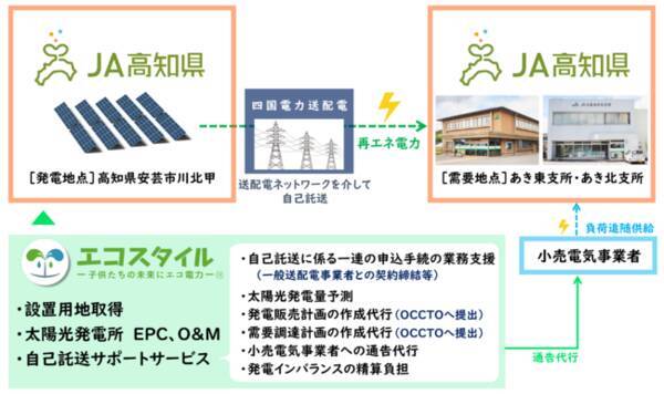 Ja高知県支所への自己託送による再エネ電力供給 運用開始 電源開発から発電量予測 インバランス負担までトータルサポート 2021年10月5日 エキサイトニュース