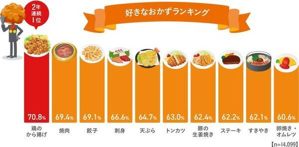 全国から揚げ調査21 今年もから揚げ年間総消費量は400億個突破 推計値 好きなおかずランキング堂々のno 1は不動 21年10月5日 エキサイトニュース 全国から揚げ調査21 今年もから揚げ年間総消費量は400億個突破 推計値 好きなおかずランキング堂々のno 1は不動 21年10月5日 エキサイトニュース