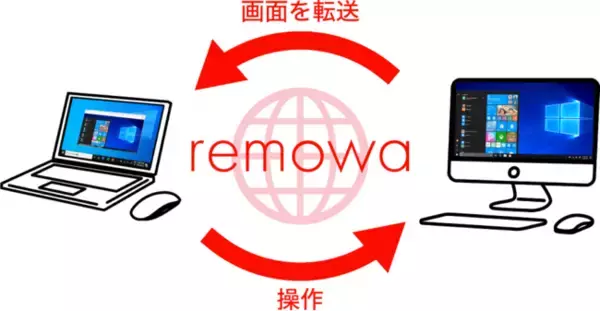 G1 Technology、ビットスター社から新発売のリモートデスクトップサービス「remowa（リモワ）」に技術採用が決定【G1 Technology株式会社】