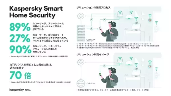 「Kaspersky、家庭のスマートホーム機器を保護する新ソリューション「Kaspersky Smart Home Security」を発表」の画像
