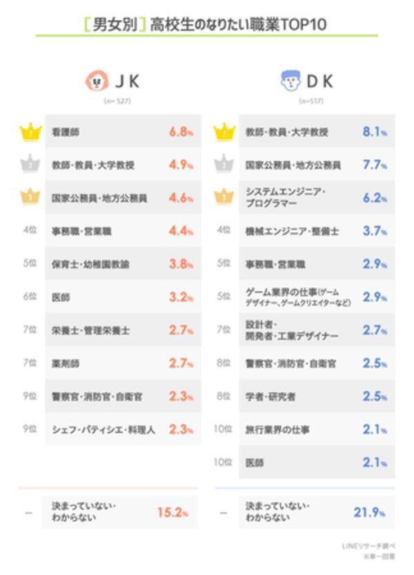 Lineリサーチ 高校生のなりたい職業は 1位 教師 教員 大学教授 2位 国家公務員 地方公務員 が僅差でtop2 3位に 看護師 21年10月11日 エキサイトニュース