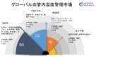 「グローバル血管内温度管理市場規模―、2022-2030年の予測期間中に4％のCAGRで拡大すると予測」の画像1