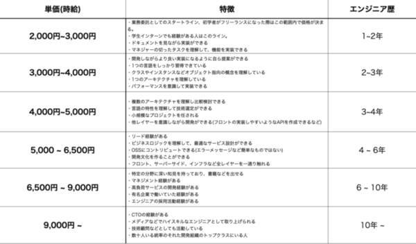 開発をブーストする副業プラットフォーム Issue が Webエンジニア0人に聞いて 業務委託単価表を作りました 21年10月11日 エキサイトニュース