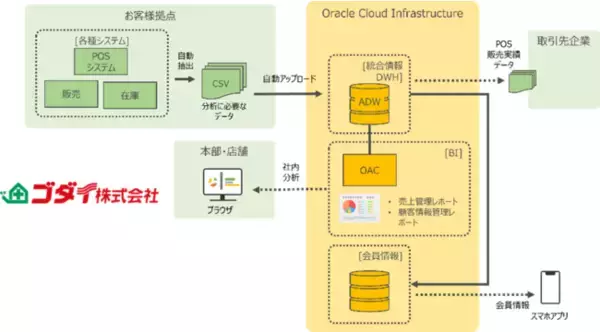 クロスキャット、ゴダイ株式会社の統合情報DWHを構築