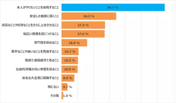 【大学受験勉強に関するアンケート】中学生・高校生の親が子どもに期待することの第1位は「本人がやりたいことを実現すること」　半数以上が子どもの将来に不安