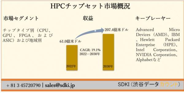 グローバルハイパフォーマンスコンピューティング Hpc チップセット市場ーチップタイプ別 Cpu Gpu Fpga およびasic および地域別ー予測2022ー2030年 2021年10月12日 エキサイトニュース