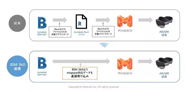 3D CAD／BIM・3DCGファイルのAR／MRみえる化ソリューション「mixpace」、 「Autodesk BIM 360」連携機能のβ版を搭載