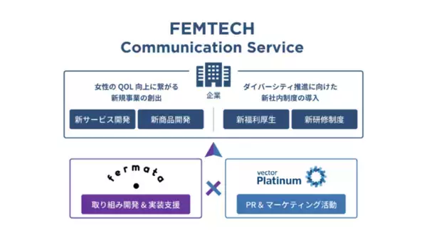 フェムテックの先進企業フェルマータと提携し、企業のフェムテック領域における取組みとコミュニケーションを支援する「FEMTECH Communication Service」の提供を開始