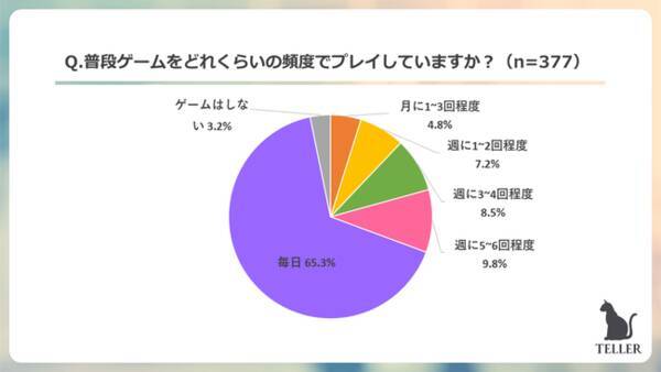 Z世代が一番好きなゲームは音ゲーが圧倒的1位 55 4 がゲームでのオンラインの交流がきっかけで友達ができたと回答 21年10月14日 エキサイトニュース