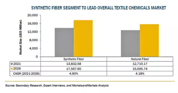 繊維用化学品の市場規模、2026年に331億米ドル到達予測