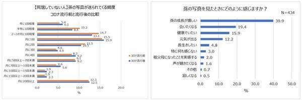 現在 孫と会える頻度は月1回 会う時の不安 泣かれる 忘れられる 今年の孫の誕生日 半数以上が 一緒にお祝いしない 21年10月14日 エキサイトニュース