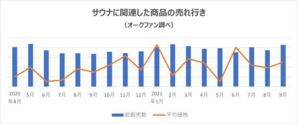 市場調査レポート 空前絶後のサウナブーム 昨年末以降 サウナ関連商品の価格相場が乱高下 2021年10月14日 エキサイトニュース