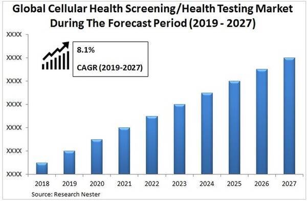 セルラーヘルススクリーニング ヘルステスト市場 テストタイプ別 テロメアテスト 酸化ストレステスト 炎症テスト 重金属テストなど サンプルタイプ別 収集サイト別 グローバル需要分析の見通し27年 21年10月18日 エキサイトニュース
