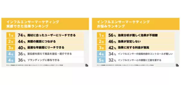 インフルエンサーマーケティングお悩み＆効果ランキング発表。お悩み上位は「効果分析が難しい」「安定しない」「割高」。実感できた効果は「適切なユーザーへのリーチ」「購買につながる」「宣伝感を抑えられる」。