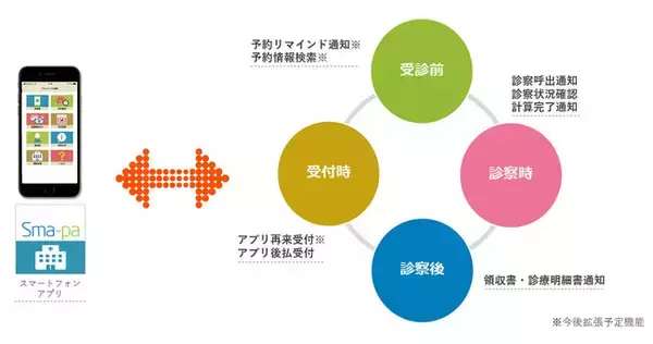 病院向けDX推進をサポート　次世代型多機能受付機『Sma-pa TERMINAL』と連携した『Sma-pa』アプリでメッセージングシステムを提供開始
