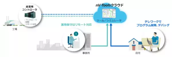 クラウドエンジニアリング環境「nV-Toolsクラウド」のサービス提供開始について