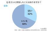 「合コン行ったことない人はどれくらい？年代別に調査！！「参加時の注意点」「合コンあるある」「合コンあるある」「盛り上がる話題」「参加目的」など」の画像1