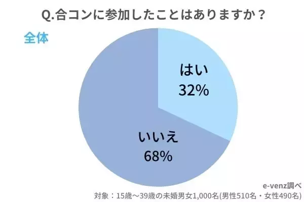 合コン行ったことない人はどれくらい？年代別に調査！！「参加時の注意点」「合コンあるある」「合コンあるある」「盛り上がる話題」「参加目的」など