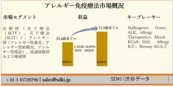 世界のアレルギー免疫療法市場ー治療別（皮下療法（SCIT）、舌下療法（SLIT））、アレルギー別（アレルギー性鼻炎、アレルギー性結膜炎、アレルギー性喘息）、流通経路別および地域別ー予測2030年