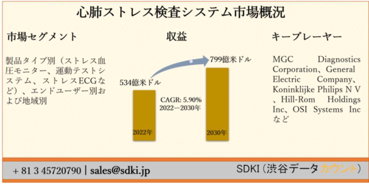 世界の心肺ストレス検査システム市場ー製品タイプ別 ストレス血圧モニター 運動テストシステム ストレスecgなど エンドユーザー別および地域別ー予測2022ー2030年 2021年10月20日 エキサイトニュース