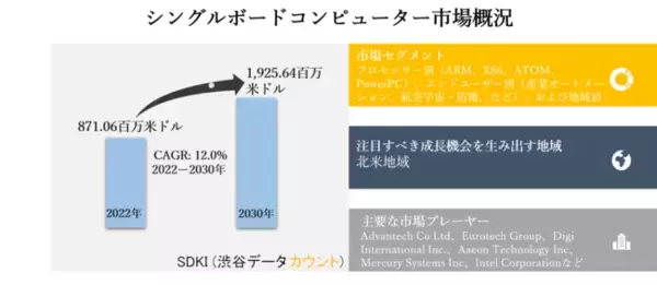 世界のシングルボードコンピューター市場ープロセッサー別（ARM、X86、ATOM、PowerPC）、エンドユーザー別（産業オートメーション、航空宇宙・防衛、など）、および地域別ー予測2030年