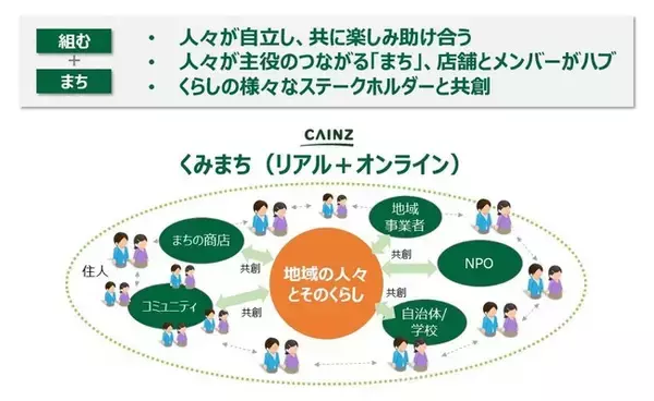 カインズ「くみまち」構想を策定