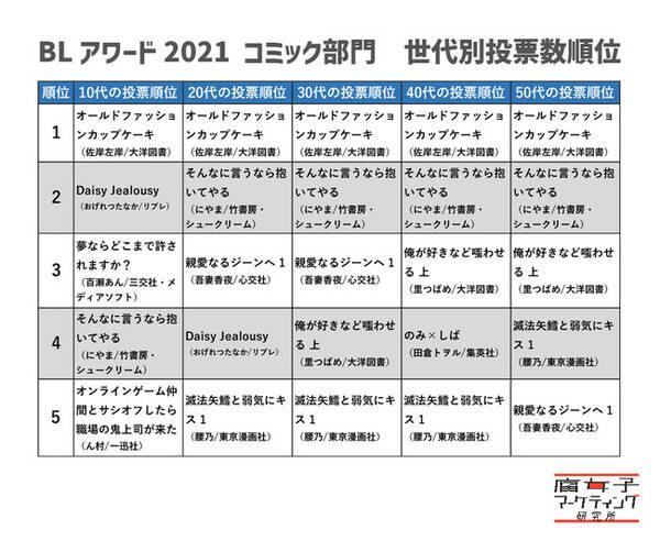 今 最も人気を集めるbl作品は Blアワード 投票結果から読み解くbl界の潮流 21年10月21日 エキサイトニュース