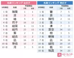 19年 11月生まれベビーの名づけトレンド 発表 秋生まれベビー 男女ともに 楓 が大人気 楓花 楓乃 楓斗 楓真 など 楓 を使う名前 メイプルネーム 大旋風 19年11月28日 エキサイトニュース