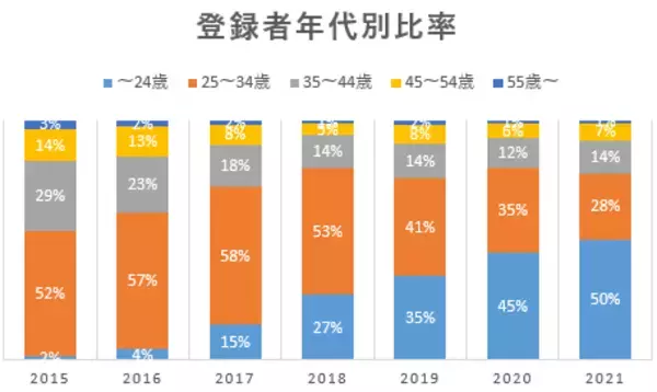 【iDA人材紹介ニュース vol. 5（2021年10月度調査）】ダイレクトリクルーティングサイト「MyBRANDS.jp」アフターコロナの期待値高いコスメ・ビューティー業界への転職が増加