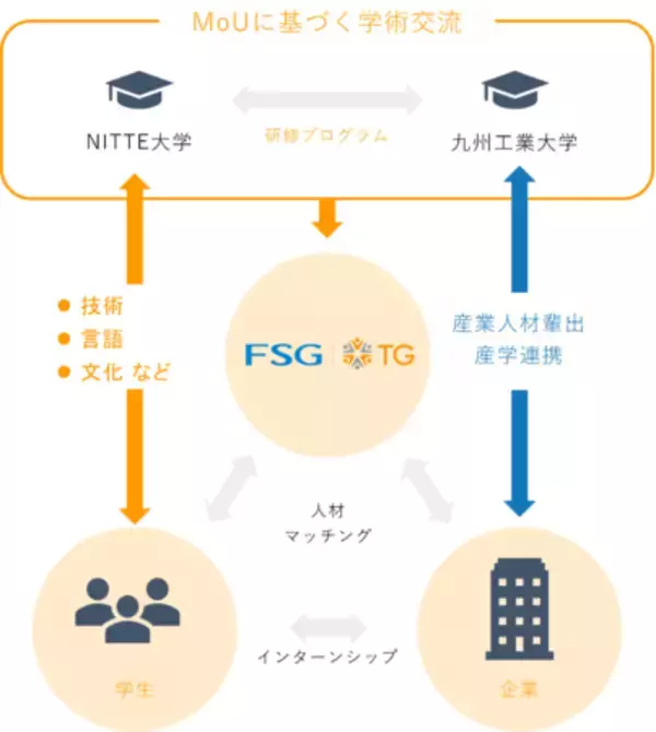 「優秀なインド人材獲得を　九州工業大学が支援へ」の画像