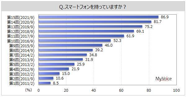 スマートフォンに関する調査 所有率は9割弱で増加傾向 次回も 同じ携帯電話会社 通信事業者にしたい は スマホ利用意向者の6割弱 Nttドコモ主利用者で比率高い 2021年10月25日 エキサイトニュース